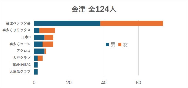 会津の会員