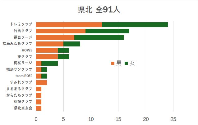 県北の会員