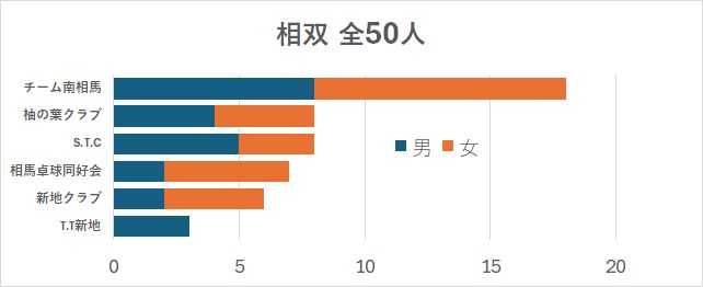 相双の会員