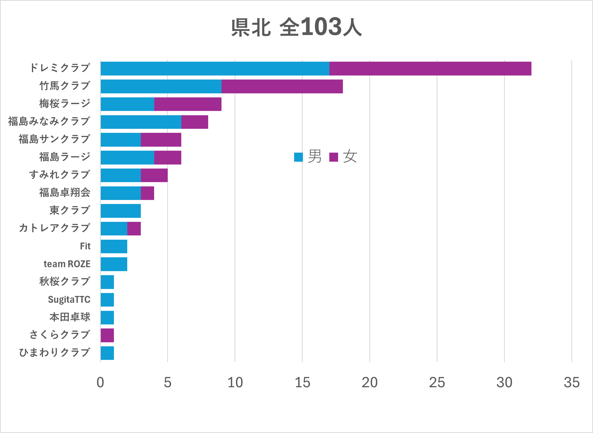 県北の会員